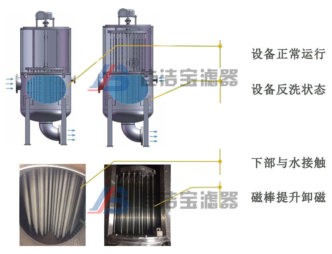 永磁除铁过滤器运行状态加水印